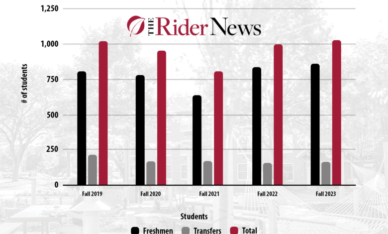 Freshman and transfer enrollment data, date-to-date as of Sept. 18.