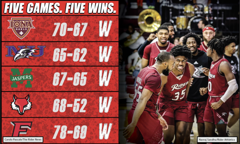 Rider men’s basketball has been on a roll through it’s last five games, winning five straight to earn themselves the second place spot in the MAAC