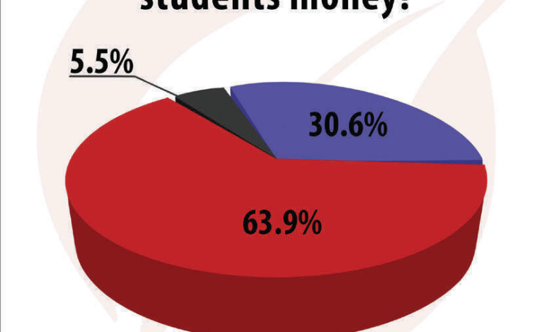 Chart showing the results of a poll of students asking if First Day saves students money.