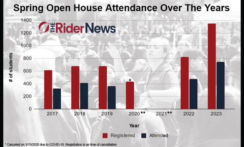 Rider’s open house on April 23 open house broke records in attendance.