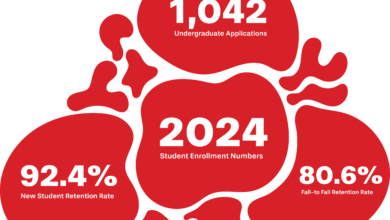 There's 92.4% new student retention rate, 1042 undergraduate applications and 80.6% fall-to-fall retention rate in 2024 according to Drew Aromando.