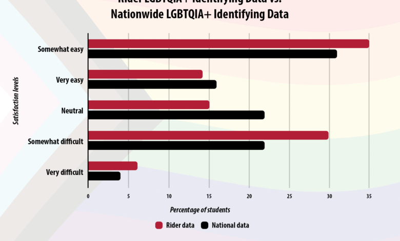 A bar graph identifying Rider LGBTQIA+ data in comparison to national LGBTQIA+ data.