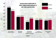 A graph depicts the highest earners at Rider University's salaries between 2022-2023.