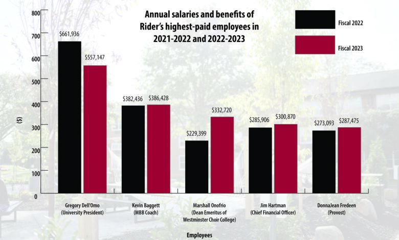 A graph depicts the highest earners at Rider University's salaries between 2022-2023.