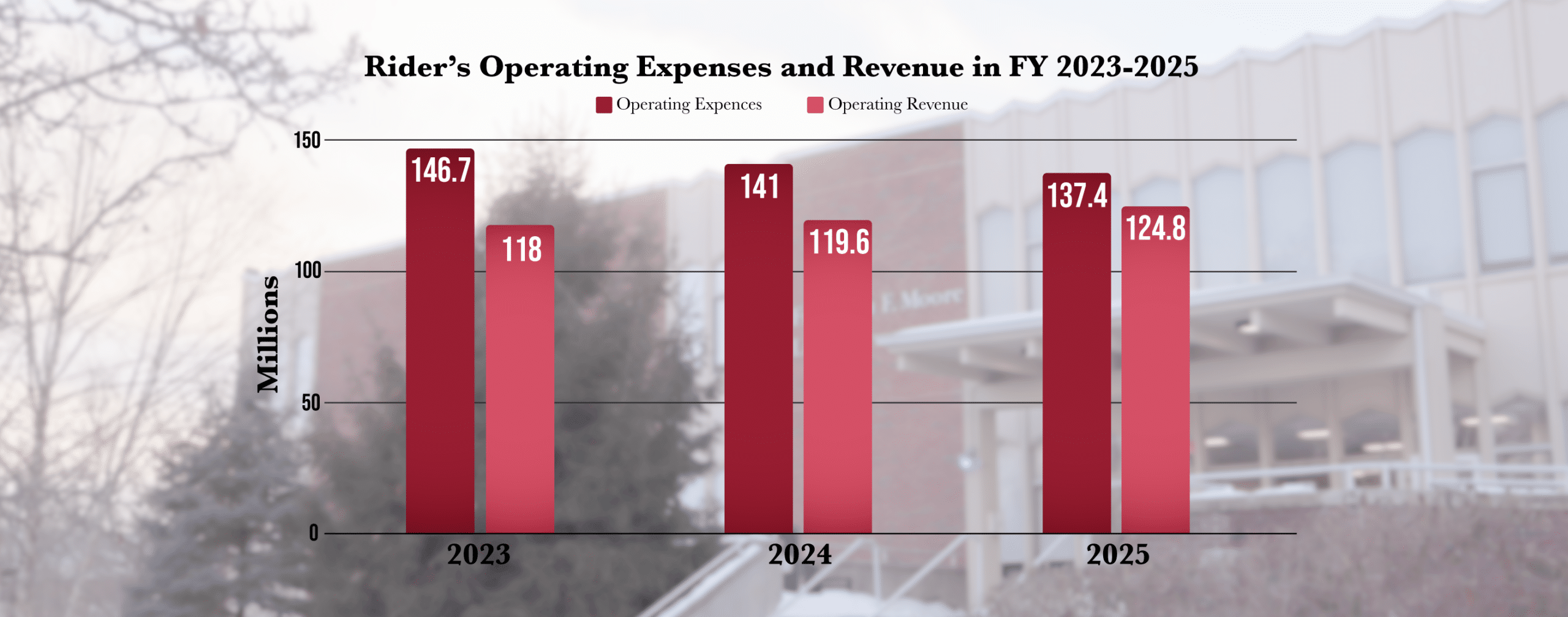 Fiscal 2025 audit shows decrease in Rider’s deficit